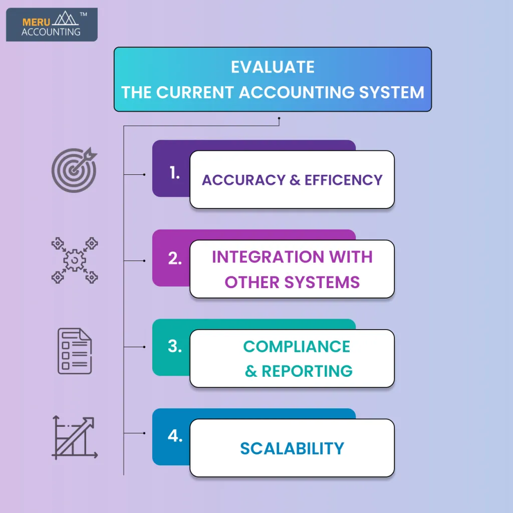 Evaluating Your Current Accounting System
