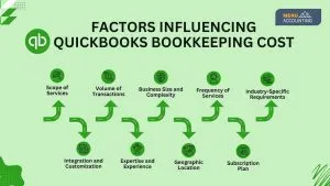 Factors Influencing QuickBooks Bookkeeping Cost 