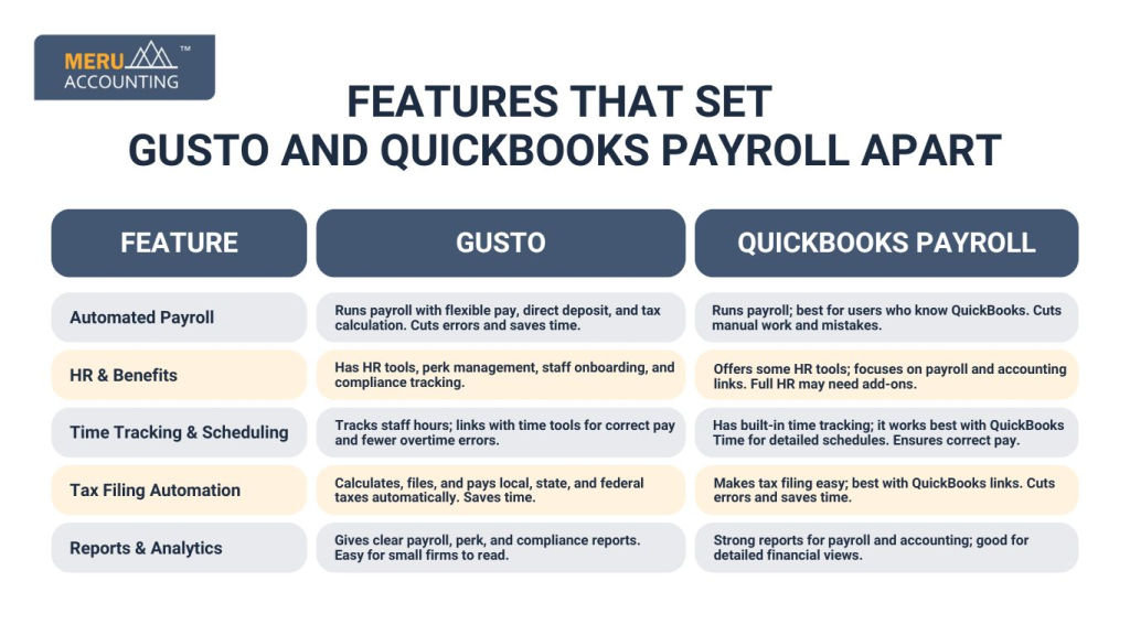 Features that set gusto and QuickBooks payroll apart