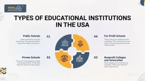Types of Educational Institutions in the USA
